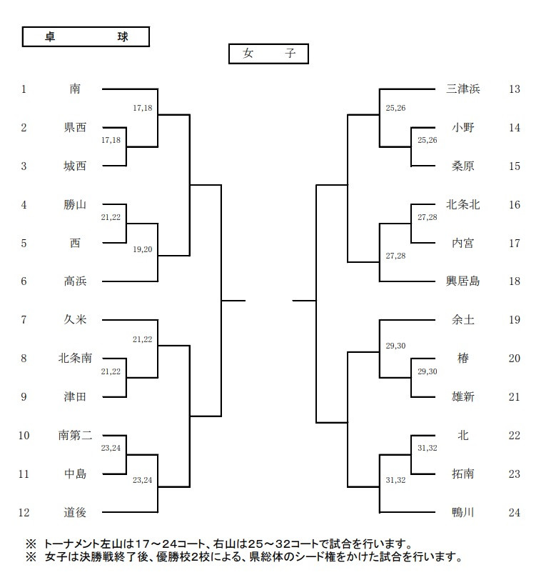 女卓球　組み合わせ　